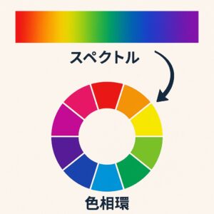 色相環とスペクトルの関係を説明